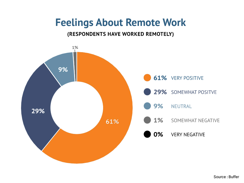 Remote Work Feelings