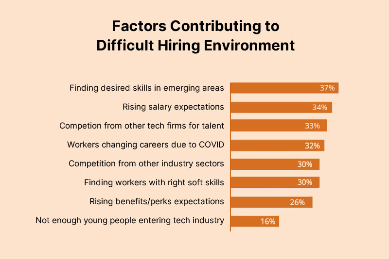 causes of the challenging hiring environment