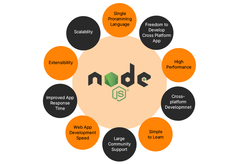 Advantages of using Node JS