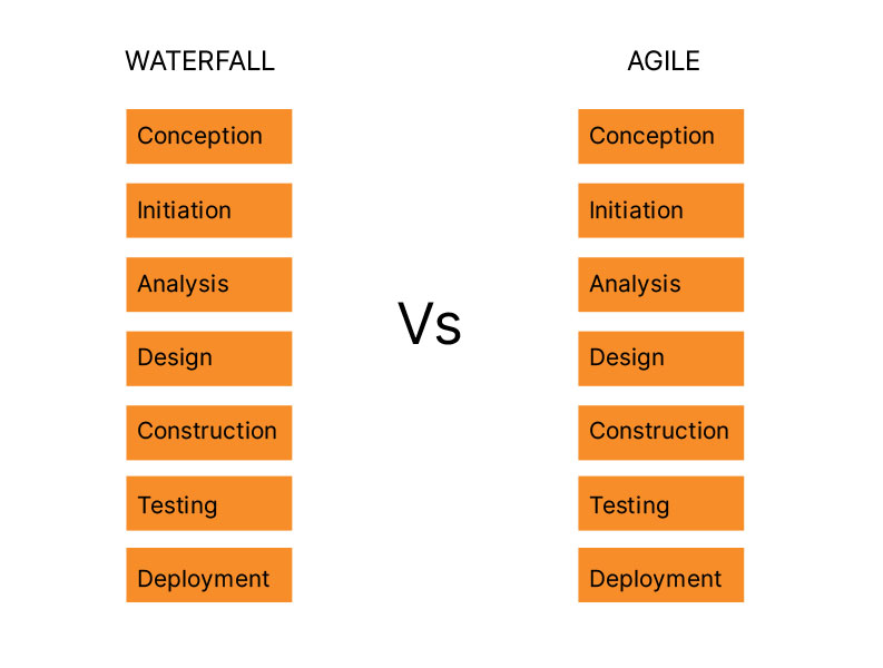 Agile Vs Waterfall model