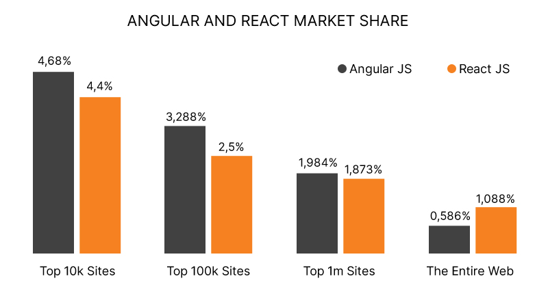 Why Angular framework is the future of software development?