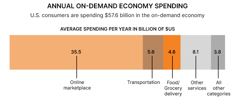 Annual-on-demand-economy-spending