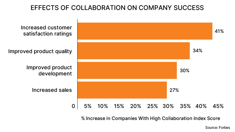 Collaboration-on-Company-Success