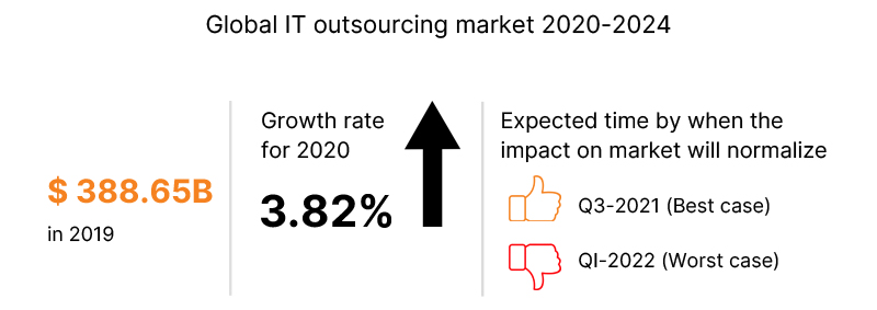 Global IT outsourcing market 2020-2024