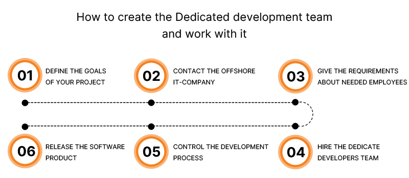 How to create the Dedicated development team and work with it