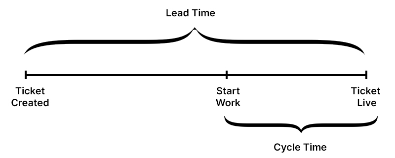 Lead and Cycle Time