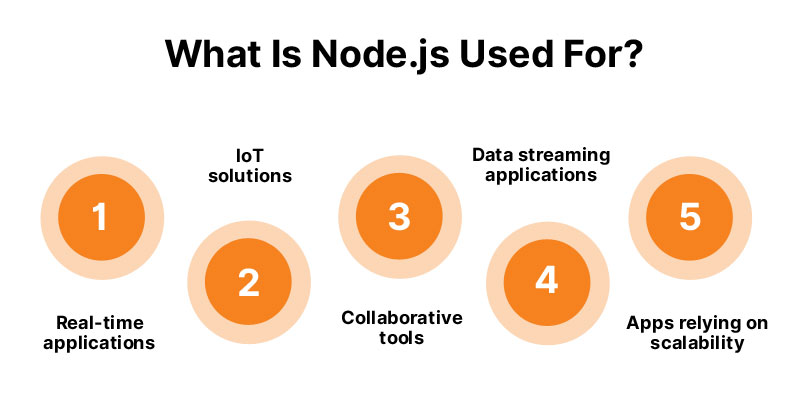 A comprehensive guide on Node Js development