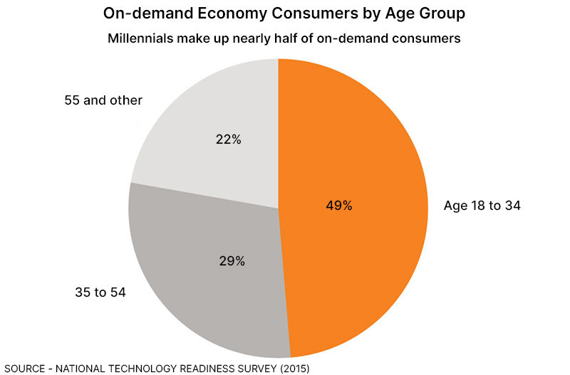 On-demand business economy consumers
