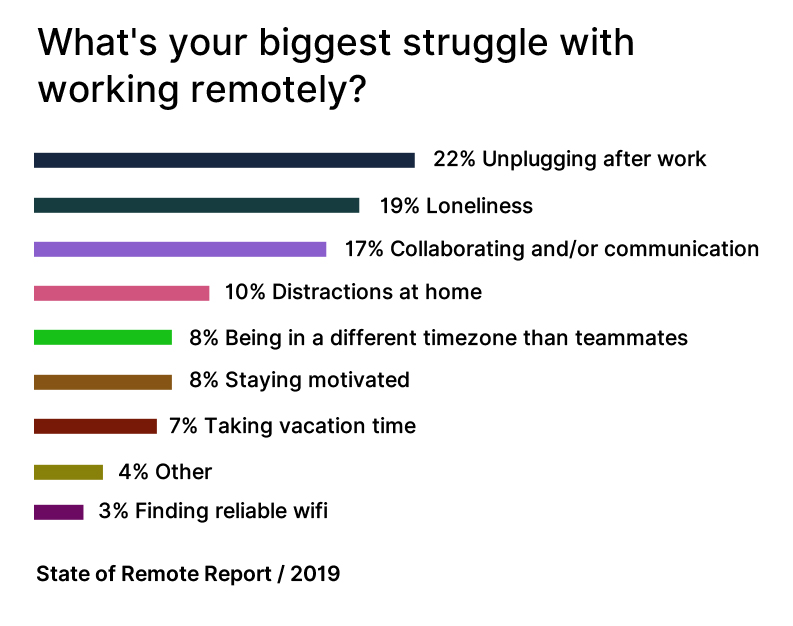 Remote Work Challenges Businesses Face