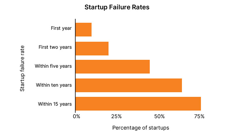 Startup Failure Rate
