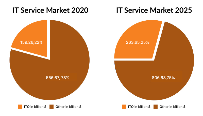 IT Service market