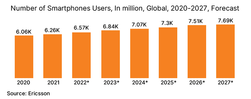 number of smartphones users worldwide