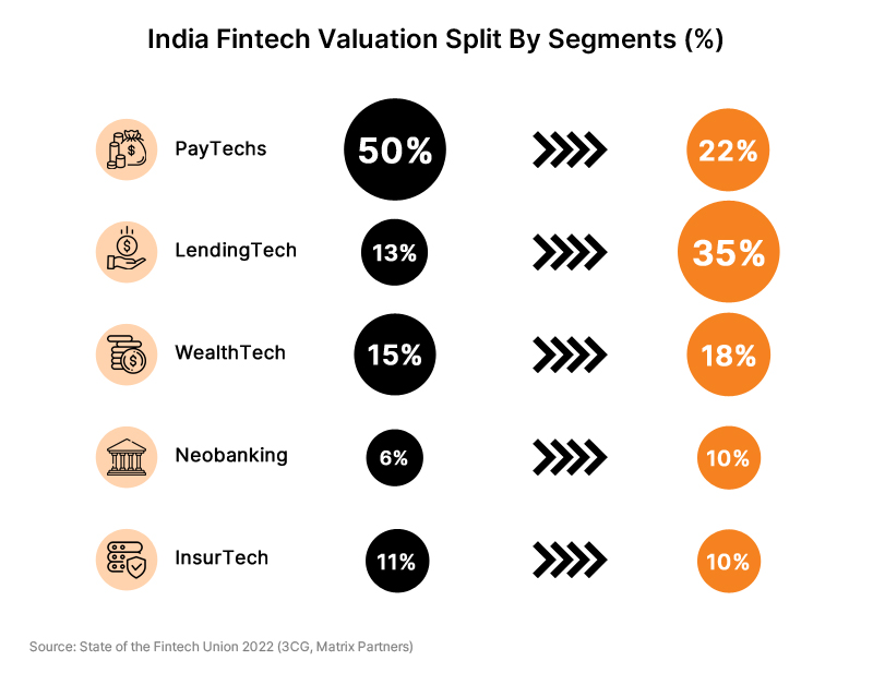 India Fintech Valuation Split By Segments
