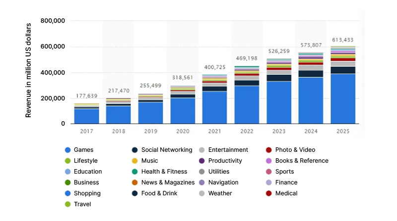 Mobile app revenue stats
