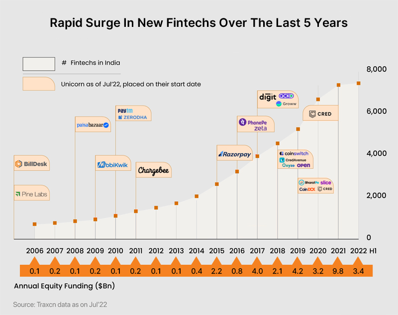 Rapid Surge In New Fintechs Over The Last 5 Years