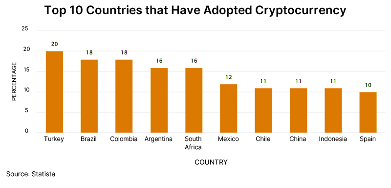 Top 10 Countries that have Adopted Cryptocurrency