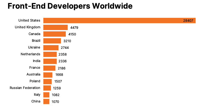 Front-end developers worldwide