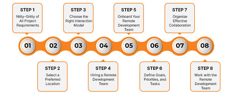 8 Steps to Hire a Remote Development Team