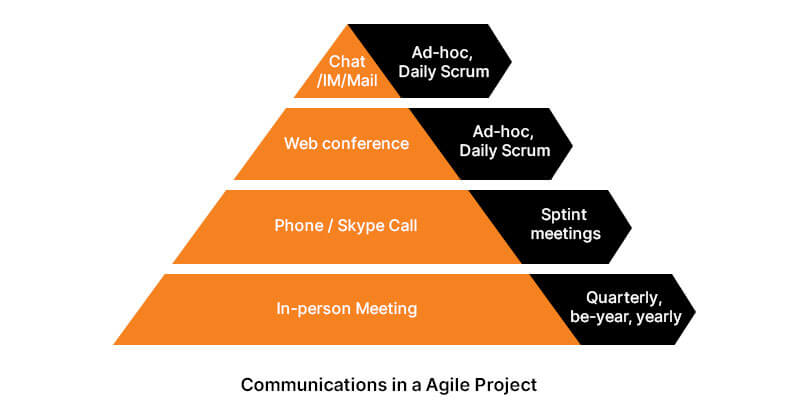 Communications in Agile Project