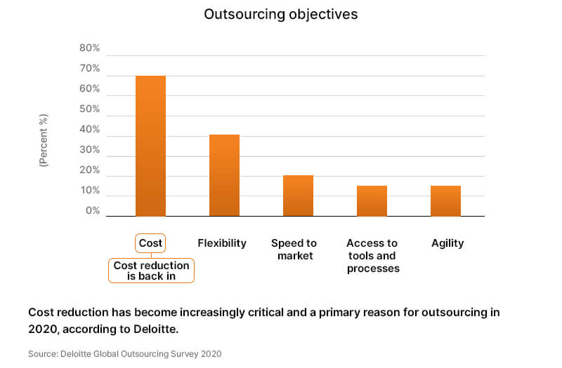 Outsourcing Objectives