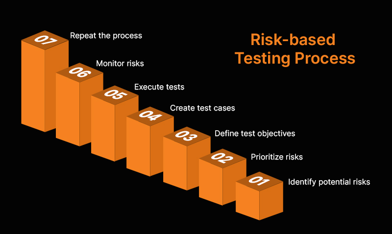 risk based testing process