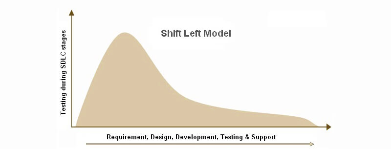 shift left testing graph