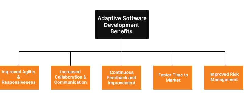Benefits of Adaptive Software Development