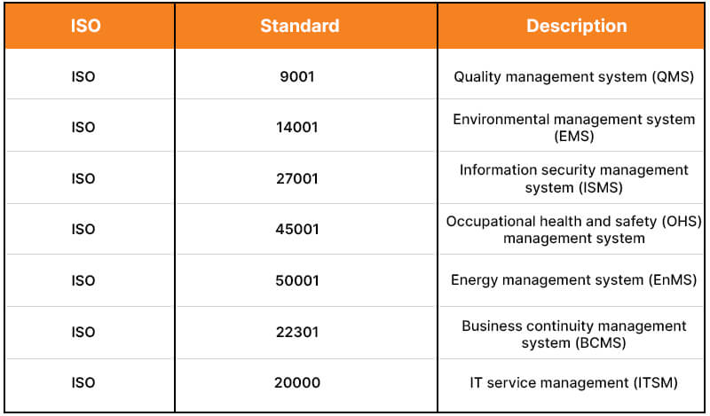 Different Types of ISO Certification
