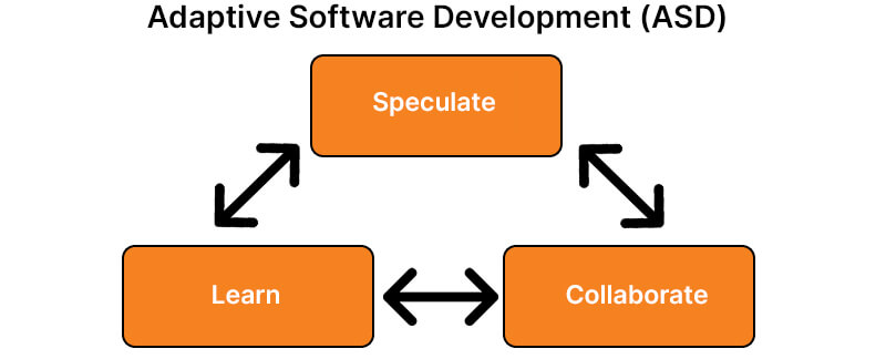What is Adaptive Software Development