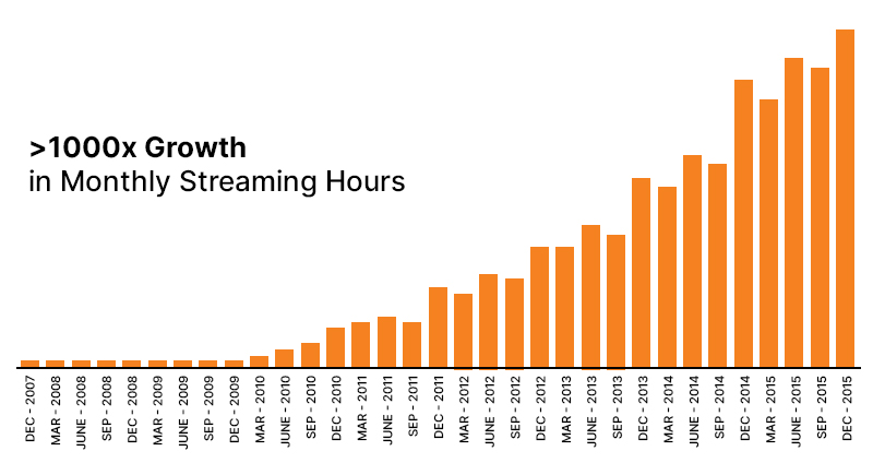 Netflix-streaming-hour-graph